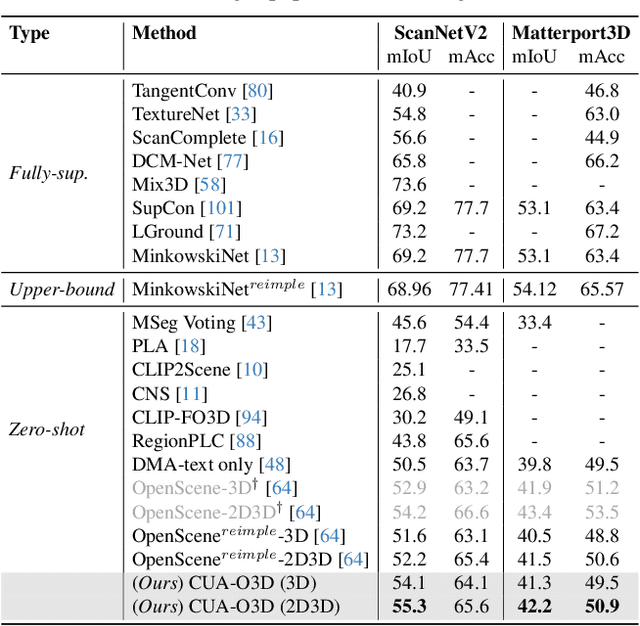 Figure 4 for Cross-Modal and Uncertainty-Aware Agglomeration for Open-Vocabulary 3D Scene Understanding