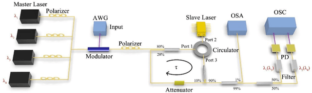 Figure 1 for Scalable wavelength-multiplexing photonic reservoir computing