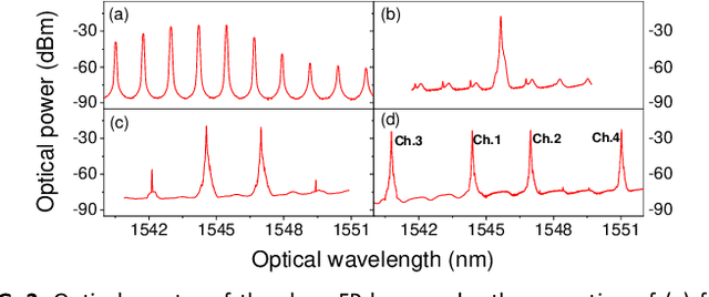 Figure 2 for Scalable wavelength-multiplexing photonic reservoir computing