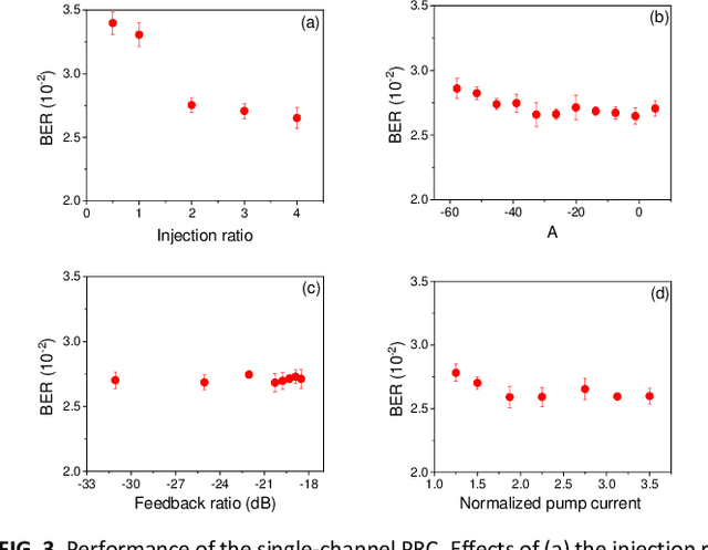 Figure 3 for Scalable wavelength-multiplexing photonic reservoir computing