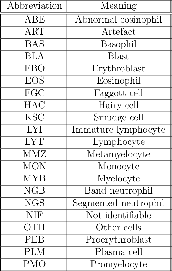 Figure 1 for Bone Marrow Cytomorphology Cell Detection using InceptionResNetV2