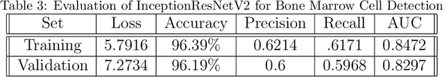 Figure 3 for Bone Marrow Cytomorphology Cell Detection using InceptionResNetV2