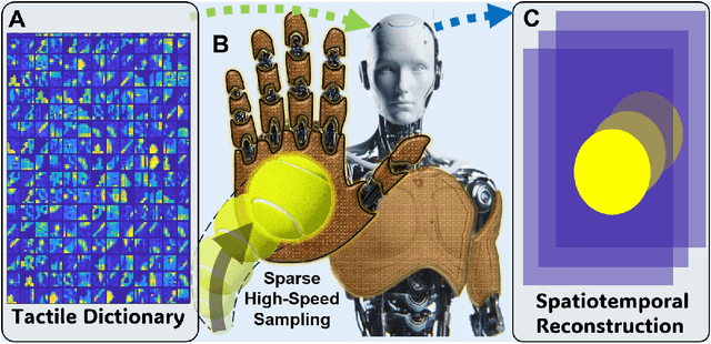 Figure 1 for Adaptive Subsampling and Learned Model Improve Spatiotemporal Resolution of Tactile Skin