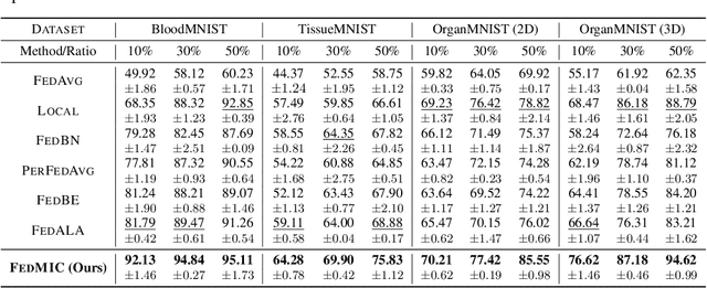 Figure 3 for Federated Distillation for Medical Image Classification: Towards Trustworthy Computer-Aided Diagnosis
