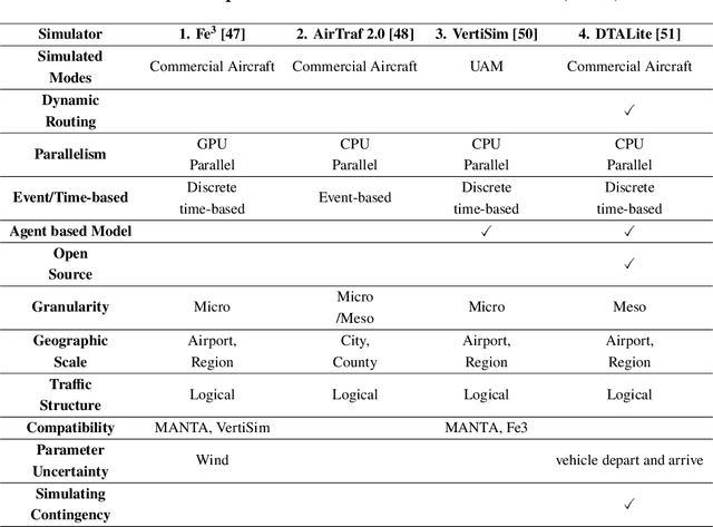 Figure 4 for Simulating the Integration of Urban Air Mobility into Existing Transportation Systems: A Survey