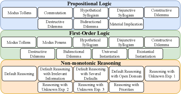 Figure 1 for Towards Systematic Evaluation of Logical Reasoning Ability of Large Language Models