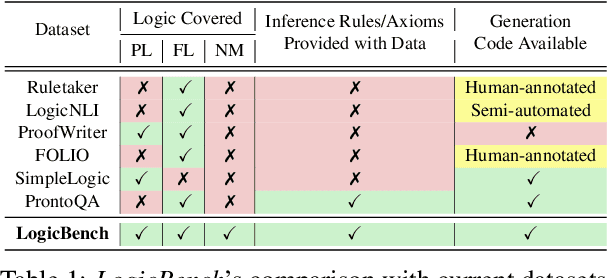 Figure 2 for Towards Systematic Evaluation of Logical Reasoning Ability of Large Language Models