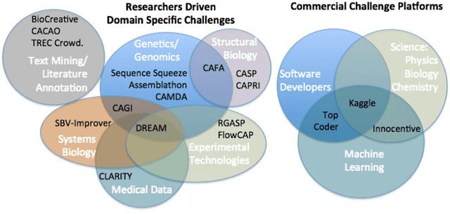 Figure 2 for AI Competitions and Benchmarks: The life cycle of challenges and benchmarks