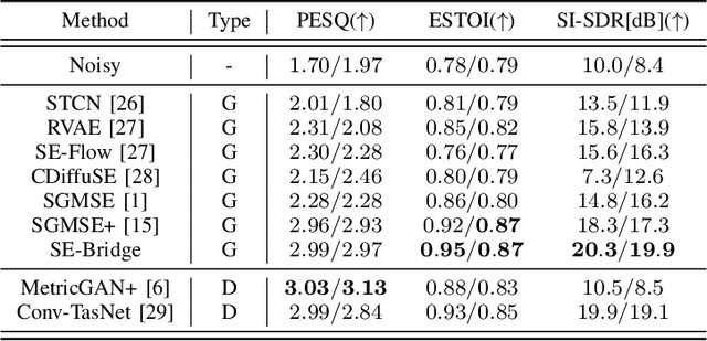 Figure 2 for SE-Bridge: Speech Enhancement with Consistent Brownian Bridge