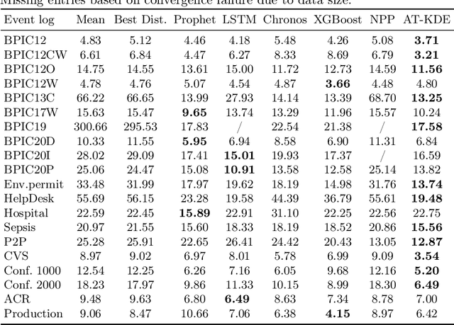 Figure 4 for A Divide-and-Conquer Approach for Modeling Arrival Times in Business Process Simulation