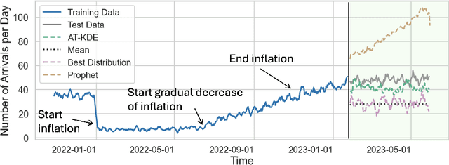 Figure 1 for A Divide-and-Conquer Approach for Modeling Arrival Times in Business Process Simulation