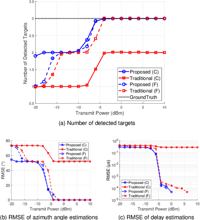 Figure 2 for Full-Dimensional Beamforming for Multi-User MIMO-OFDM ISAC for Low-Altitude UAV with Zero Sensing Resource Allocation