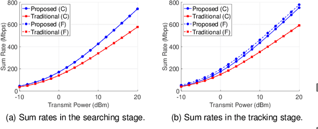 Figure 4 for Full-Dimensional Beamforming for Multi-User MIMO-OFDM ISAC for Low-Altitude UAV with Zero Sensing Resource Allocation