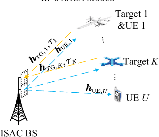 Figure 1 for Full-Dimensional Beamforming for Multi-User MIMO-OFDM ISAC for Low-Altitude UAV with Zero Sensing Resource Allocation