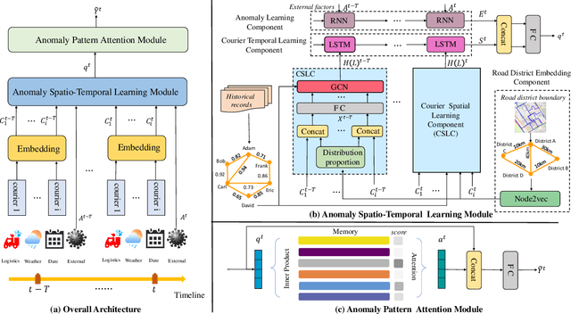 Figure 2 for DeepSTA: A Spatial-Temporal Attention Network for Logistics Delivery Timely Rate Prediction in Anomaly Conditions