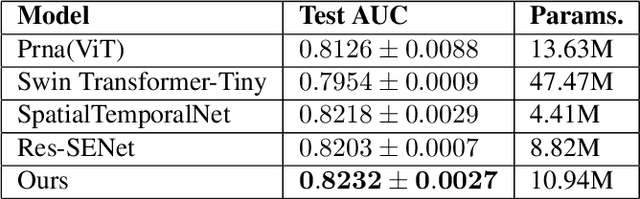 Figure 3 for Hierarchical Transformer for Electrocardiogram Diagnosis