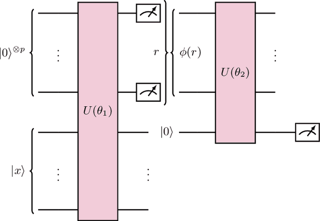 Figure 3 for Exploiting the equivalence between quantum neural networks and perceptrons