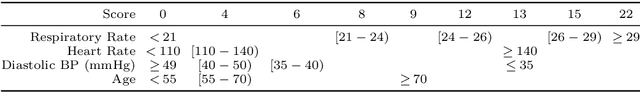 Figure 2 for Towards symbolic regression for interpretable clinical decision scores