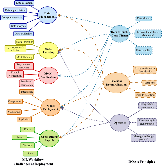 Figure 2 for Real-world Machine Learning Systems: A survey from a Data-Oriented Architecture Perspective