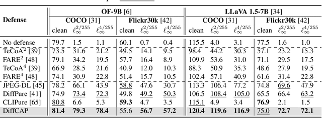 Figure 2 for DiffCAP: Diffusion-based Cumulative Adversarial Purification for Vision Language Models