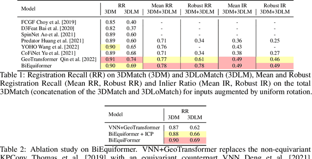 Figure 2 for BiEquiFormer: Bi-Equivariant Representations for Global Point Cloud Registration