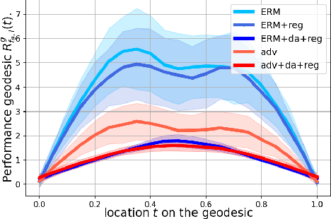 Figure 3 for Interpolation for Robust Learning: Data Augmentation on Geodesics