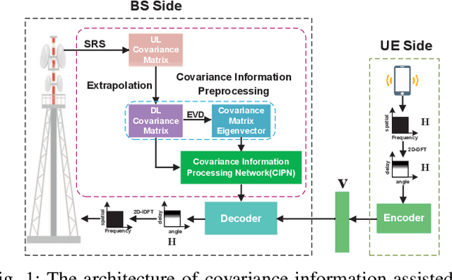 Figure 1 for CovNet: Covariance Information-Assisted CSI Feedback for FDD Massive MIMO Systems