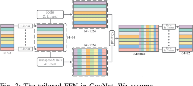 Figure 3 for CovNet: Covariance Information-Assisted CSI Feedback for FDD Massive MIMO Systems