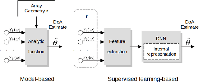 Figure 1 for Geometry-aware DoA Estimation using a Deep Neural Network with mixed-data input features