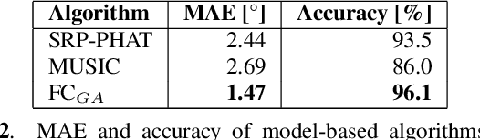 Figure 4 for Geometry-aware DoA Estimation using a Deep Neural Network with mixed-data input features