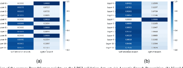 Figure 2 for Tailored Design of Audio-Visual Speech Recognition Models using Branchformers