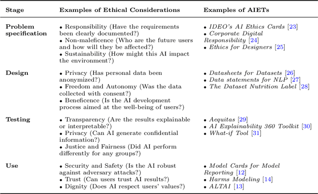 Figure 1 for Evaluation of AI Ethics Tools in Language Models: A Developers' Perspective Case Stud