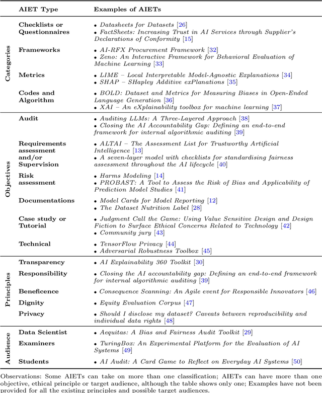 Figure 3 for Evaluation of AI Ethics Tools in Language Models: A Developers' Perspective Case Stud