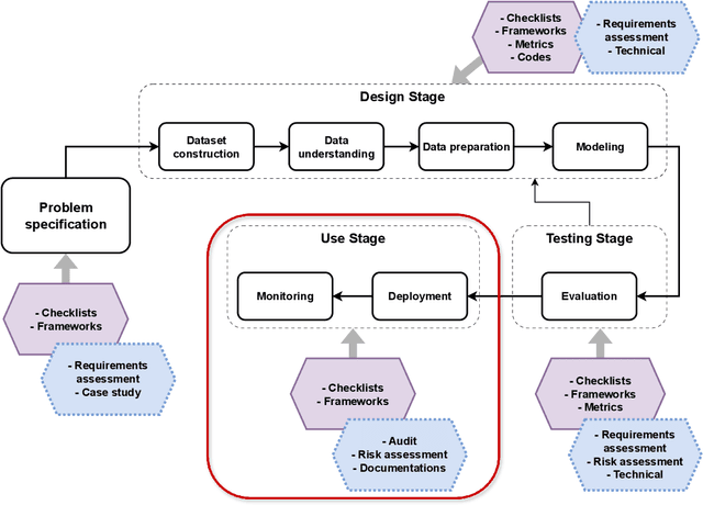 Figure 2 for Evaluation of AI Ethics Tools in Language Models: A Developers' Perspective Case Stud