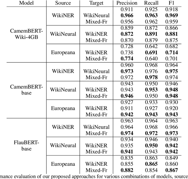 Figure 2 for Transformer-Based Named Entity Recognition for French Using Adversarial Adaptation to Similar Domain Corpora