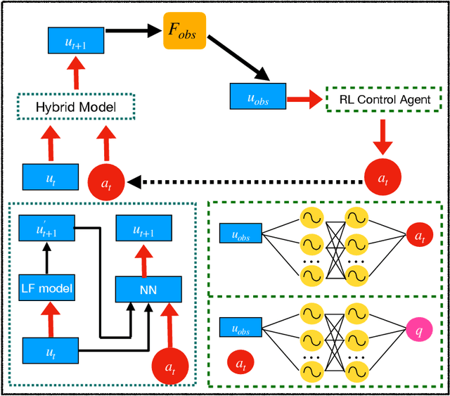 Figure 1 for Multi-fidelity Reinforcement Learning Control for Complex Dynamical Systems