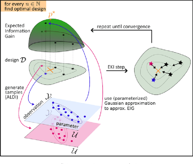 Figure 1 for Gradient-Free Sequential Bayesian Experimental Design via Interacting Particle Systems
