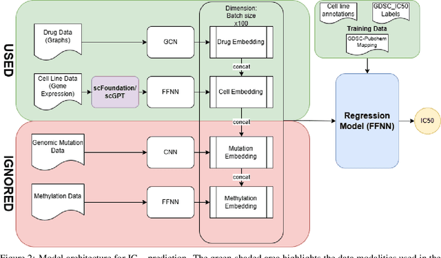 Figure 2 for Integrating Single-Cell Foundation Models with Graph Neural Networks for Drug Response Prediction