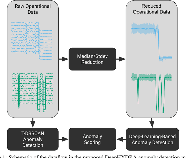 Figure 1 for DeepHYDRA: Resource-Efficient Time-Series Anomaly Detection in Dynamically-Configured Systems