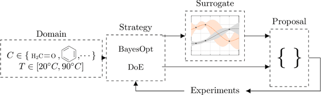 Figure 1 for BoFire: Bayesian Optimization Framework Intended for Real Experiments