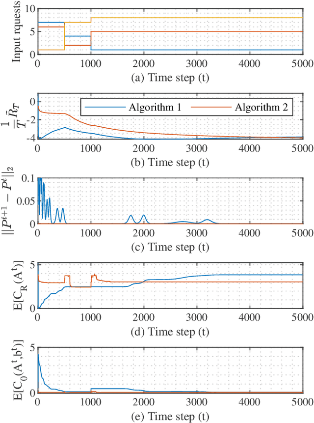 Figure 4 for Exponentially Weighted Algorithm for Online Network Resource Allocation with Long-Term Constraints