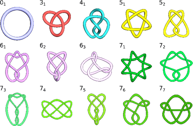 Figure 3 for Variational autoencoders understand knot topology