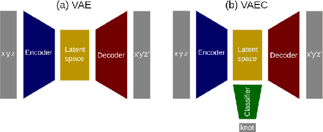 Figure 4 for Variational autoencoders understand knot topology