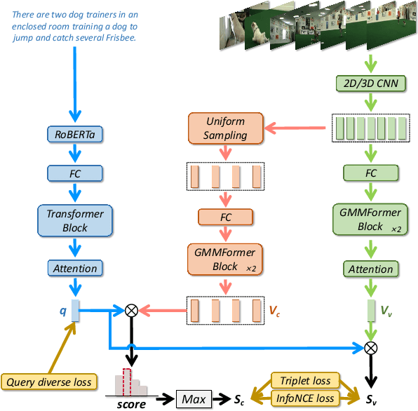 Figure 3 for GMMFormer: Gaussian-Mixture-Model based Transformer for Efficient Partially Relevant Video Retrieval