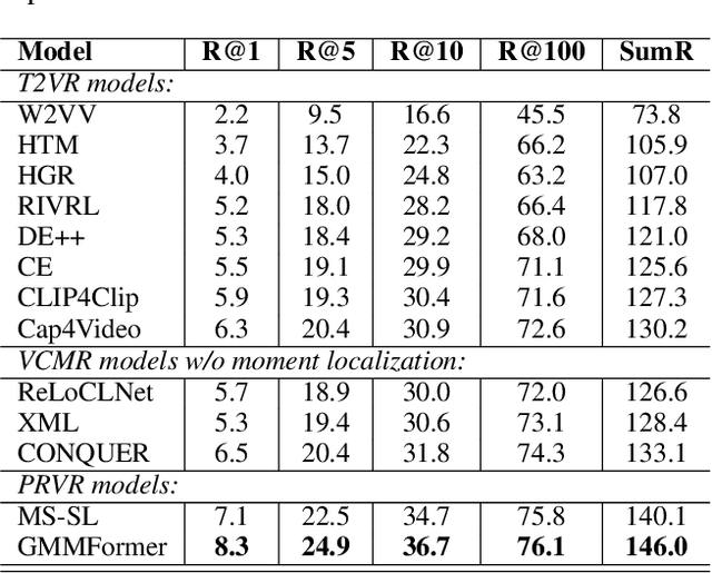 Figure 4 for GMMFormer: Gaussian-Mixture-Model based Transformer for Efficient Partially Relevant Video Retrieval