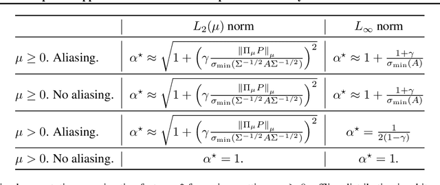 Figure 1 for The Optimal Approximation Factors in Misspecified Off-Policy Value Function Estimation