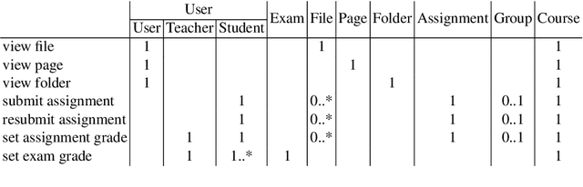Figure 4 for OCPM$^2$: Extending the Process Mining Methodology for Object-Centric Event Data Extraction