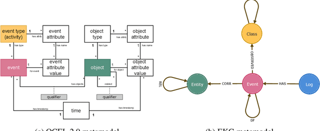Figure 1 for OCPM$^2$: Extending the Process Mining Methodology for Object-Centric Event Data Extraction