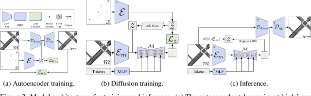 Figure 3 for Scenario Diffusion: Controllable Driving Scenario Generation With Diffusion