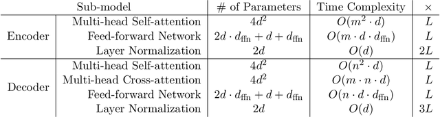 Figure 2 for Introduction to Transformers: an NLP Perspective